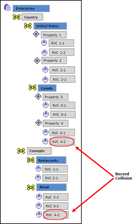 This figure shows an example zone configuration with a record collision. This figure shows an example zone configuration with a record collision.