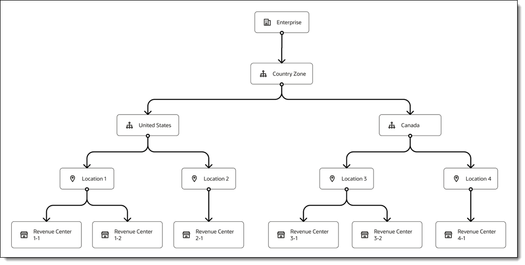 This figure depicts an enterprise that has a country zone and two sub-zones containing two locations, one with two revenue centers and another with a revenue center.