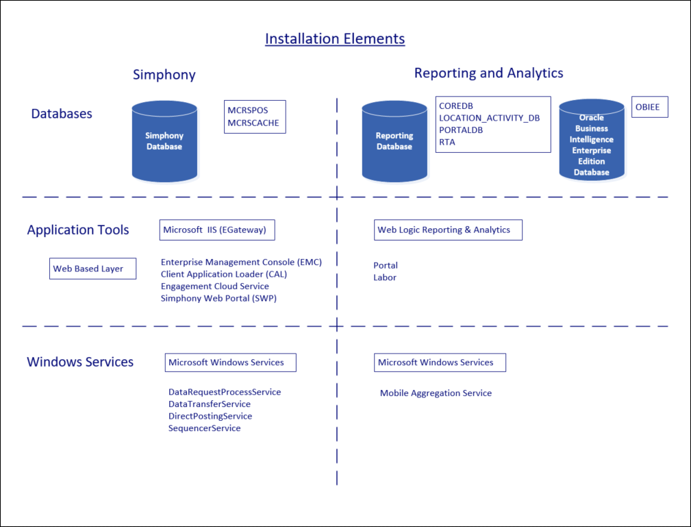 This figure shows the installation elements that are required for a Simphony and Reporting and Analytics installation. This figure shows the installation elements that are required for a Simphony and Reporting and Analytics installation.