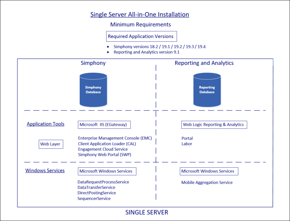 This figure shows the minimal component requirements for a single server installation implementation. This figure shows the minimal component requirements for a single server installation implementation.