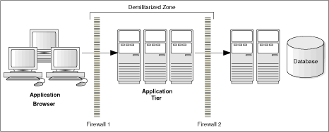 This figure shows the Traditional DMZ view. This figure shows the Traditional DMZ view.
