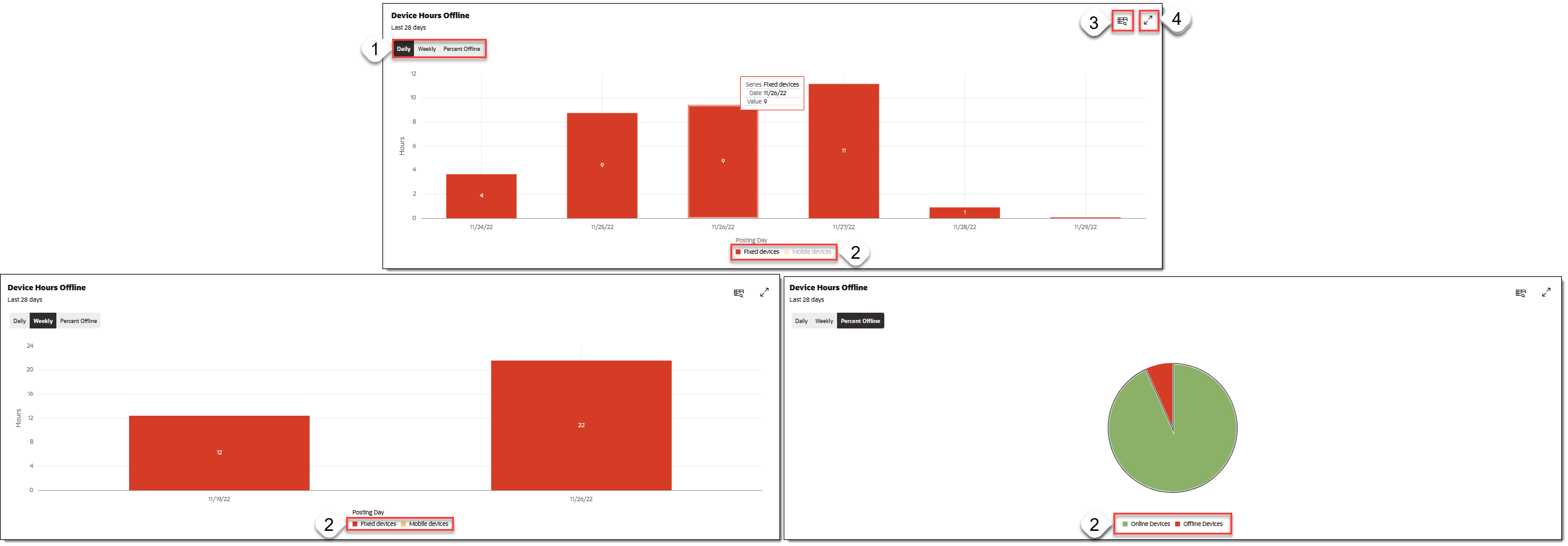 This image shows the different Device Hours Offline graphs, in the Daily, Weekly, and Percent Offline views, highlighting several areas of interest. This image shows the different Device Hours Offline graphs, in the Daily, Weekly, and Percent Offline views, highlighting several areas of interest.