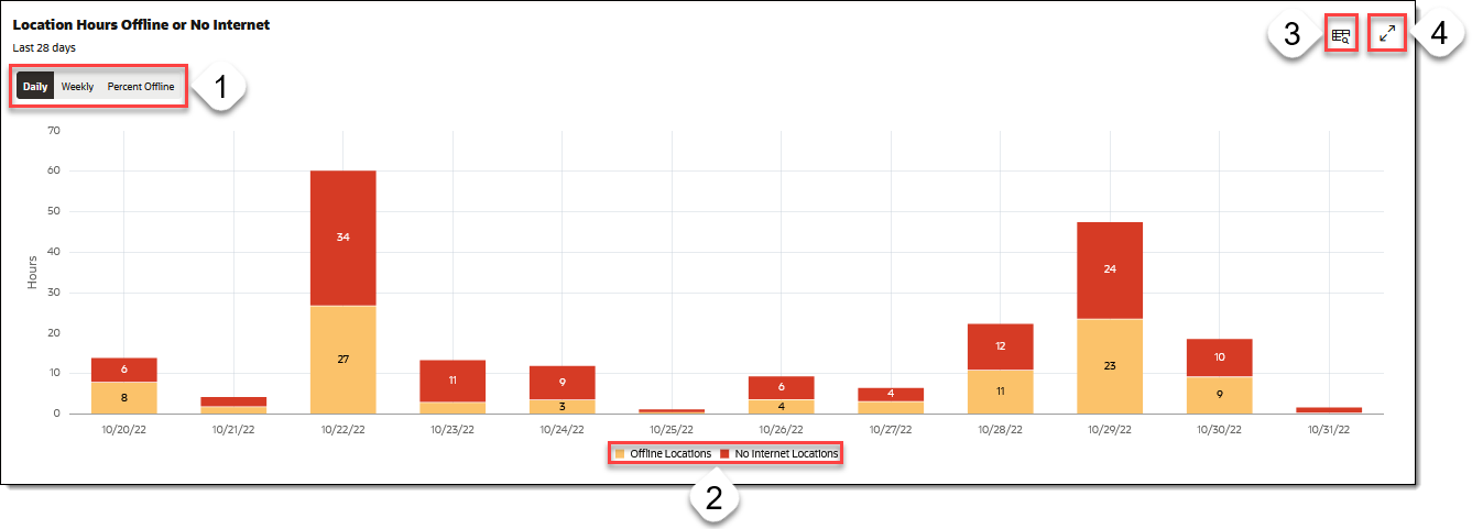 This image shows the Location Hours Offline and No Internet graph, in bar graph form, on the Locations and Devices dashboard. This image shows the Location Hours Offline and No Internet graph, in bar graph form, on the Locations and Devices dashboard.
