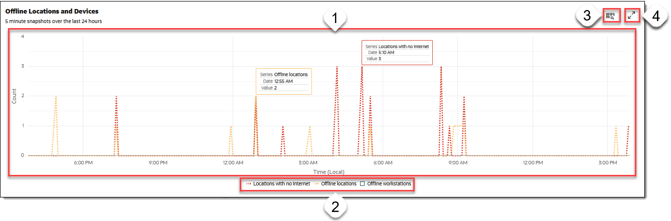 This image shows the Offline Locations and Devices graph, highlighting several areas of interest. This image shows the Offline Locations and Devices graph, highlighting several areas of interest.