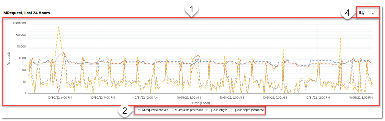 This image shows a graph displaying data for MRequests processed in the last 24 hours. This image shows a graph displaying data for MRequests processed in the last 24 hours.