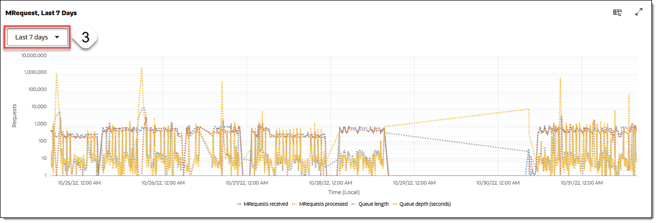 This image shows a graph displaying data for MRequests processed in the last 7 days. This image shows a graph displaying data for MRequests processed in the last 7 days.