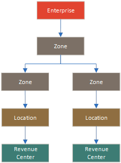 This diagram shows how to nest zones within a zone.