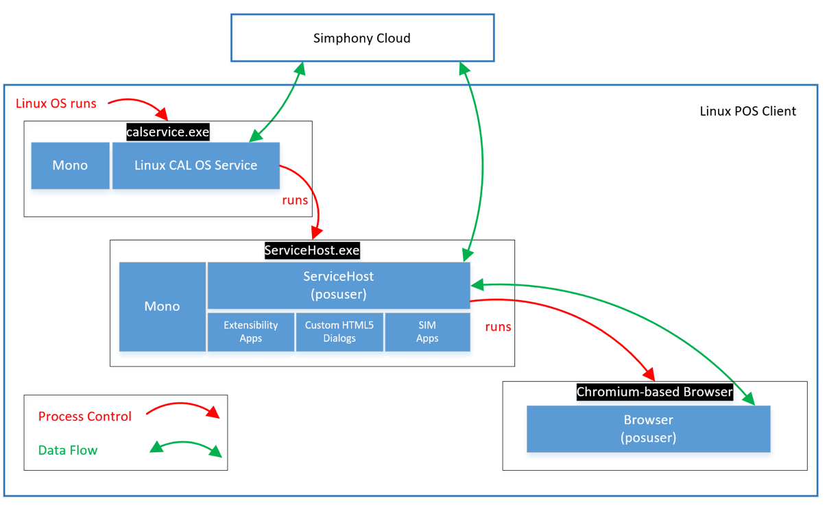 This image show the Application Launch framework. This image show the Application Launch framework.