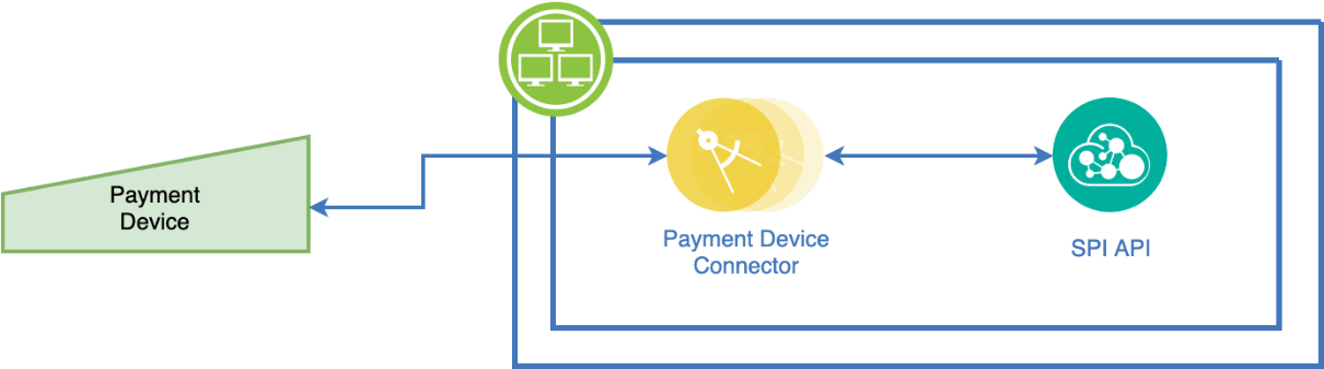 This image shows an overview of the Payment Connector solution and relation between the Payment Device, Payment Device Connector, and the SPI API. This image shows an overview of the Payment Connector solution and relation between the Payment Device, Payment Device Connector, and the SPI API.
