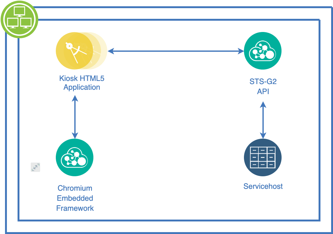 This image shows a basic outline and framework of kiosk integration.