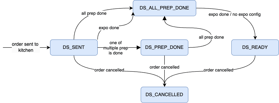 This image displays a flowchart of the distribution state transition process. This image displays a flowchart of the distribution state transition process.