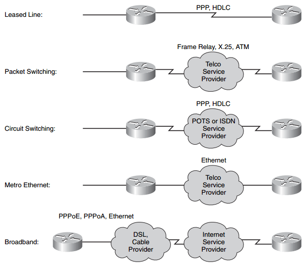 This figure shows a diagram with WAN Connectivity.