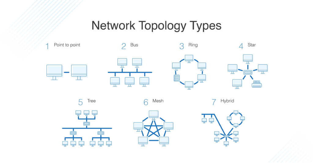 This figure shows the network topology types in diagrams: point to point, bus, ring, star, tree, mesh, and hybrid.