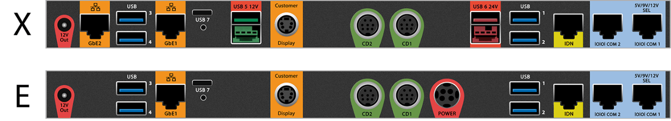 This figure shows the primary I/O panel of the Oracle MICROS Workstation 625X/655X and 625E with a single or dual Gigabit Ethernet port.
