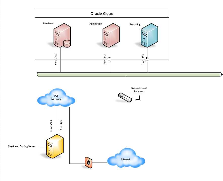 This figure shows the communication servers for Oracle Cloud customers using Simphony and Reporting and Analytics. This figure shows the communication servers for Oracle Cloud customers using Simphony and Reporting and Analytics.
