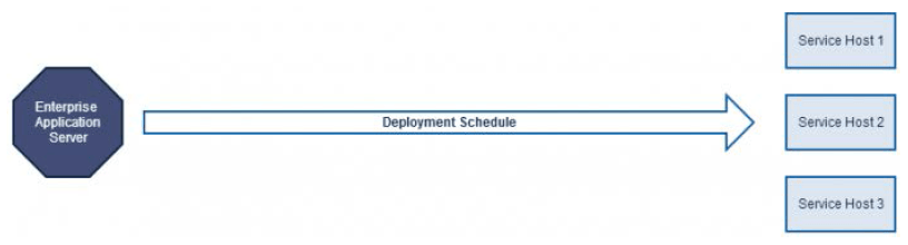 This figure shows that when DCAL is not being used, the deployment schedule for downloading CAL Packages to clients is initiated and executed solely from the Enterprise application server to the Service Hosts. This figure shows that when DCAL is not being used, the deployment schedule for downloading CAL Packages to clients is initiated and executed solely from the Enterprise application server to the Service Hosts.