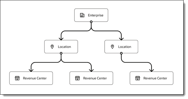 This figure depicts the relationship between the organization’s hierarchies using an example of an enterprise which has two locations, one with two revenue centers, and another with one revenue center. This figure depicts the relationship between the organization’s hierarchies using an example of an enterprise which has two locations, one with two revenue centers, and another with one revenue center.