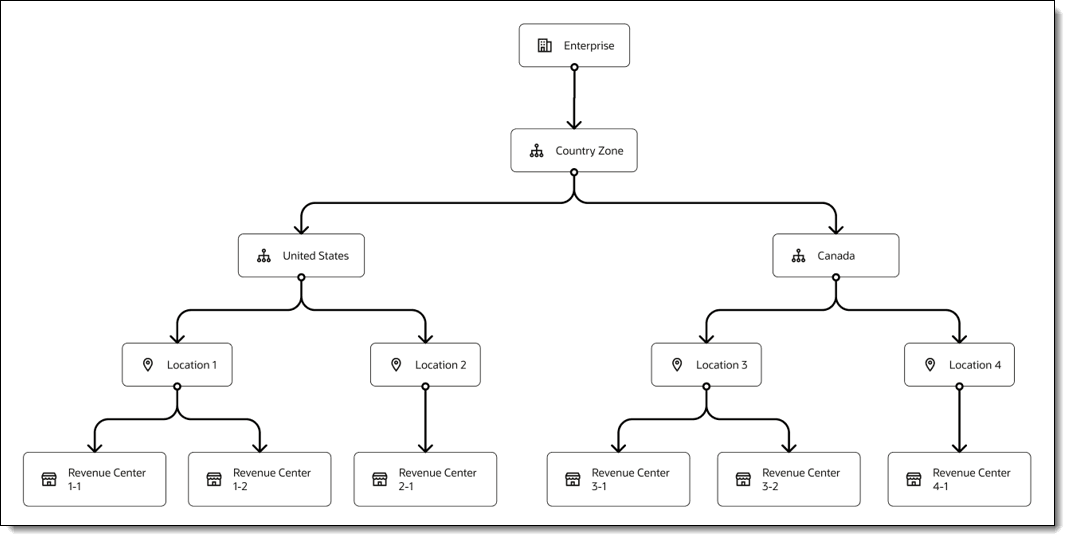 This figure depicts an enterprise that has a country zone and two sub-zones containing two locations, one with two revenue centers and another with a revenue center. This figure depicts an enterprise that has a country zone and two sub-zones containing two locations, one with two revenue centers and another with a revenue center.