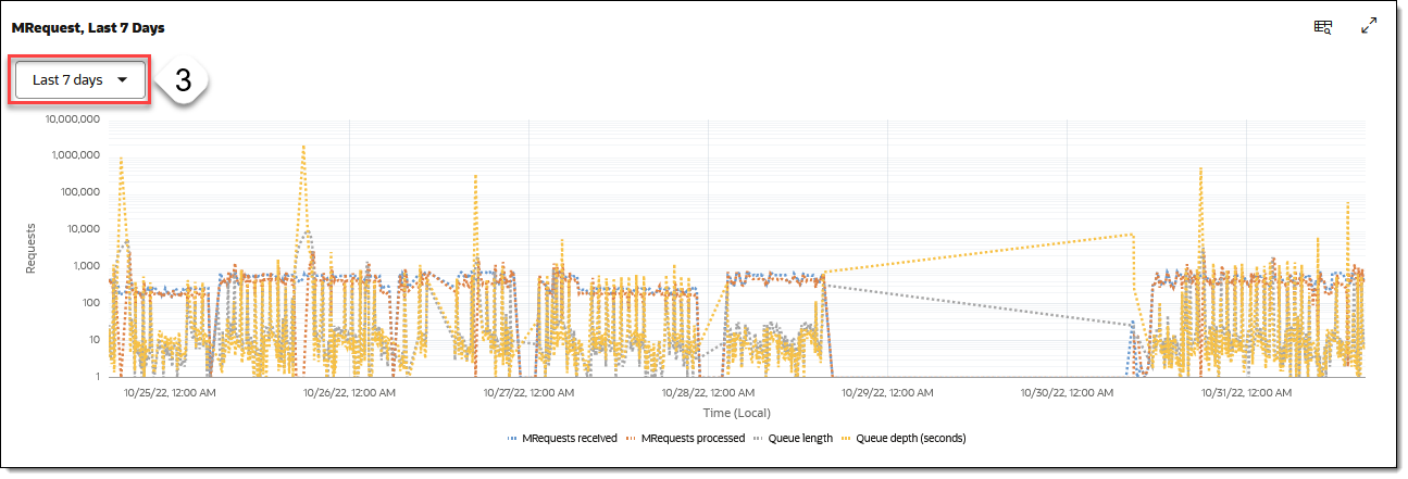 This image shows a graph displaying data for MRequests processed in the last 7 days.