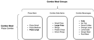 This figure shows the relationship between a combo meal and combo meal groups.