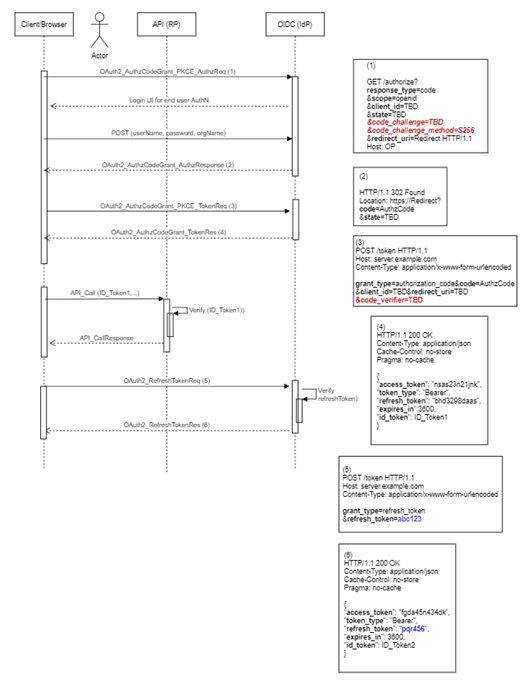 Authorization code flow
