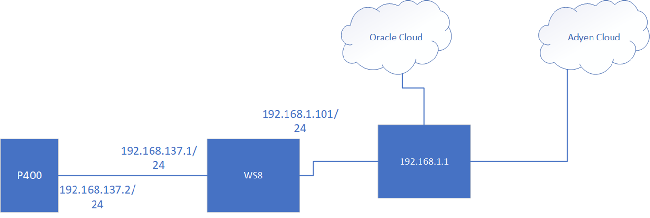 This figure shows an example network connection diagram featuring the factory default network settings.
