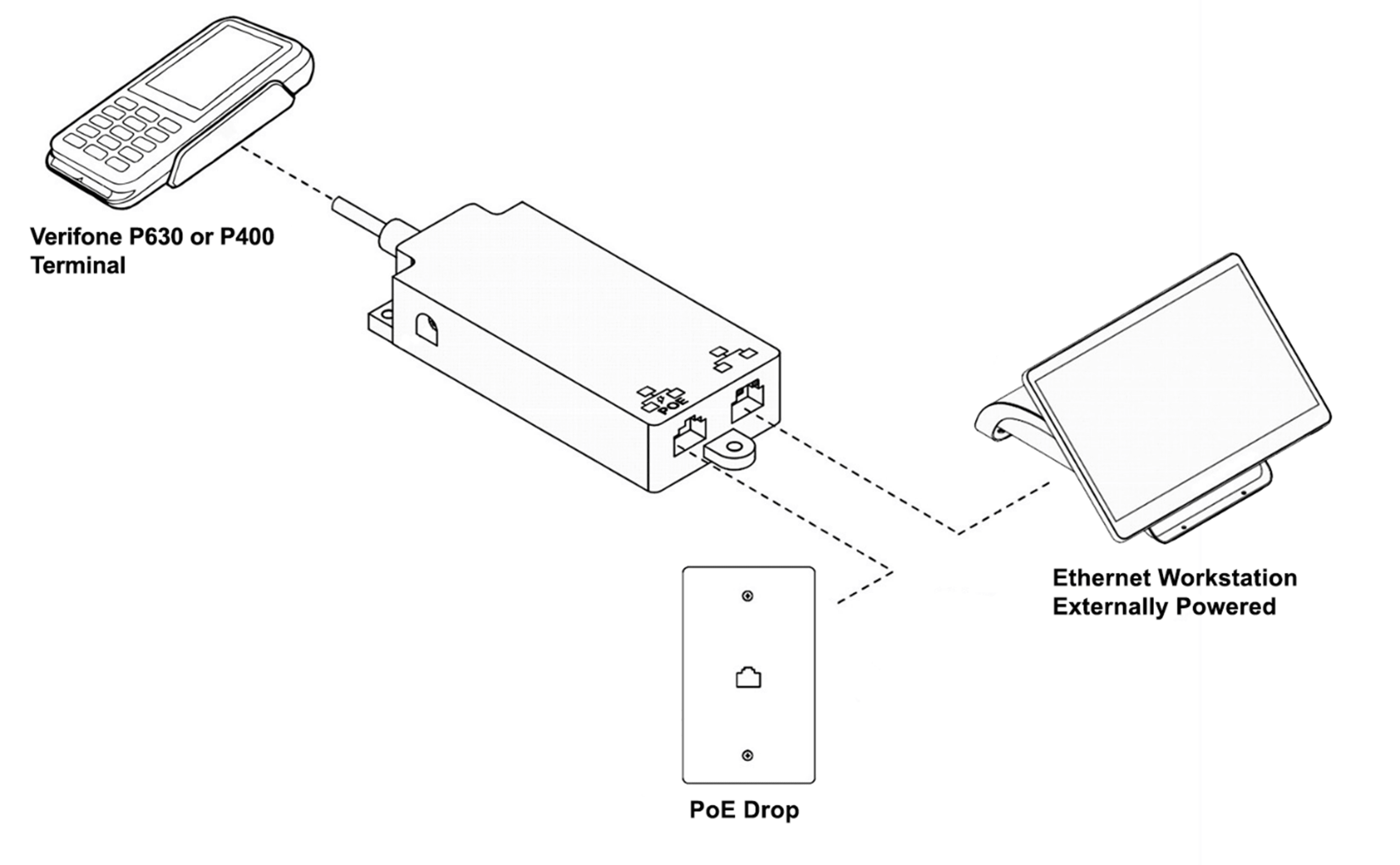 This figure shows how to install the Verifone P400/P630 PoE Splitter in an environment with PoE availability. This figure shows how to install the Verifone P400/P630 PoE Splitter in an environment with PoE availability.