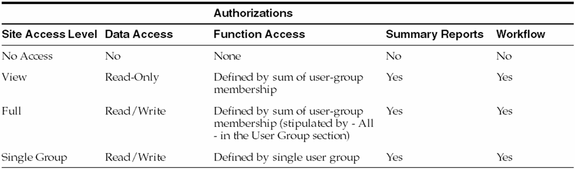 Authorizations screen