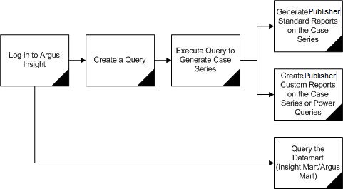 Overview of Generating a Report in Oracle Argus Insight Overview of Generating a Report in Oracle Argus Insight