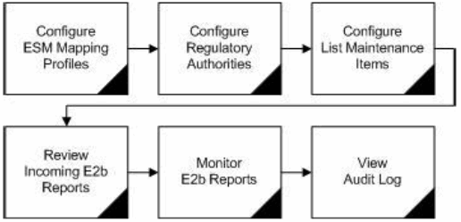 Process to Configure Oracle Argus Interchange Process to Configure Oracle Argus Interchange