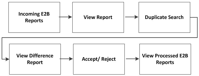 E2B Report Import Process flowchart