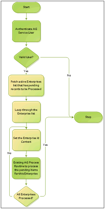 Flowchart explaining how the service works in a multi-tenant environment
