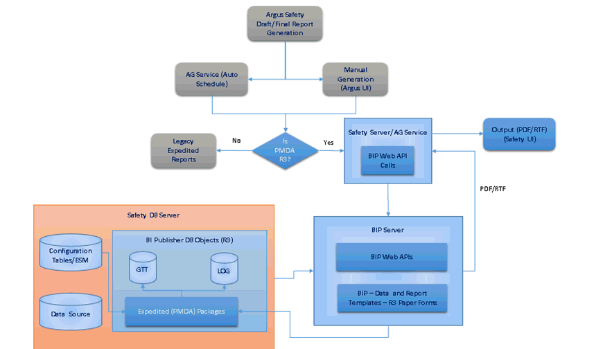 Argus PMDA (R3) Paper Reporting Architecture Argus PMDA (R3) Paper Reporting Architecture