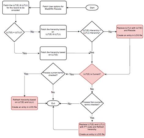 Process to re-code with J MedDRA