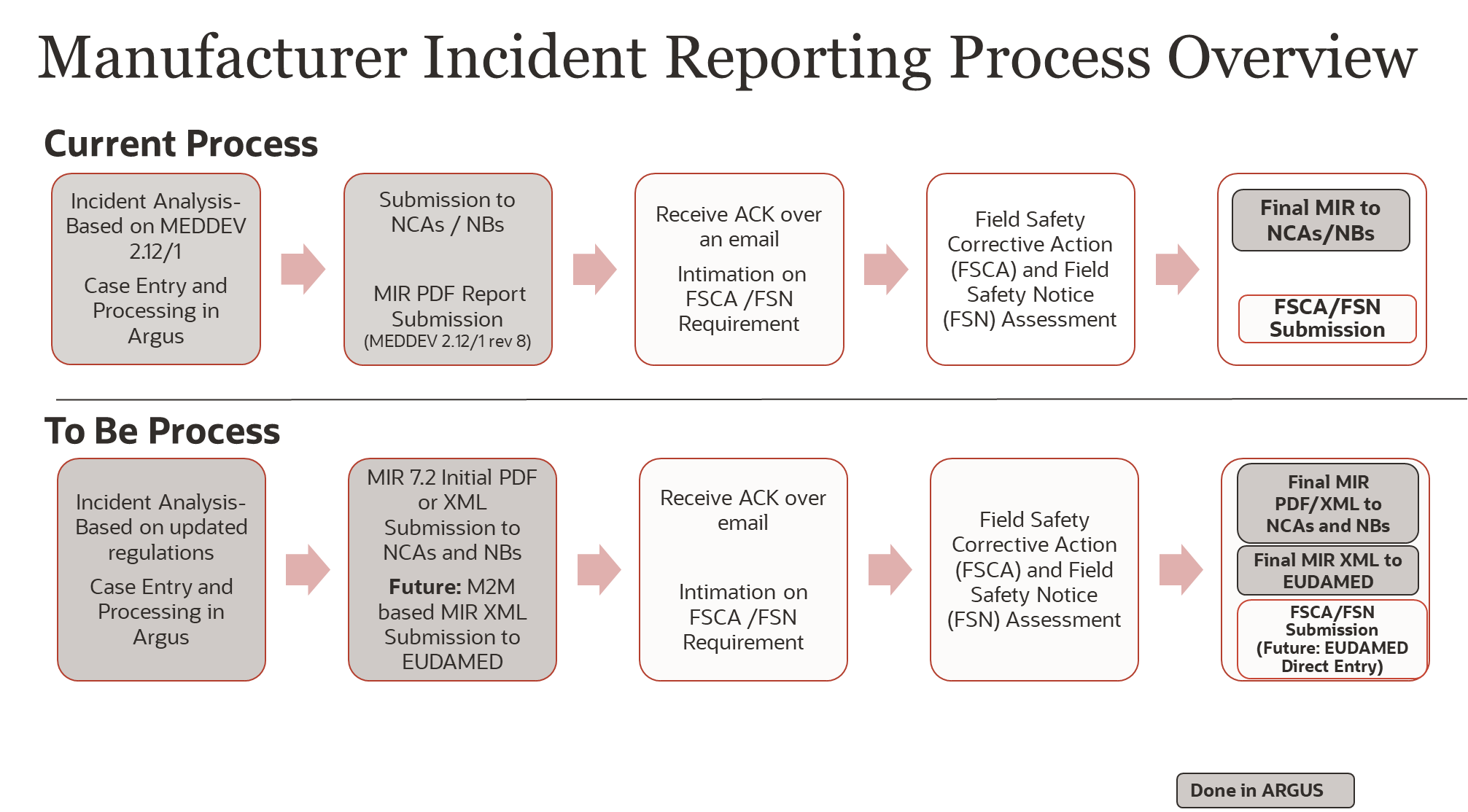 Manufacturer Incident Reporting Process Overview