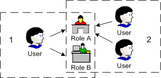Illustration. Assigning users to roles.