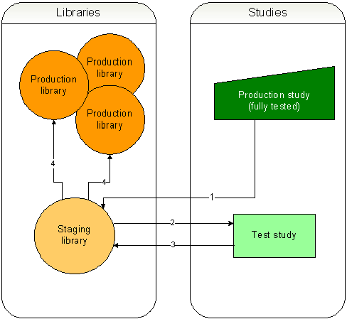 Illustration: Building libraries using study objects from production studies