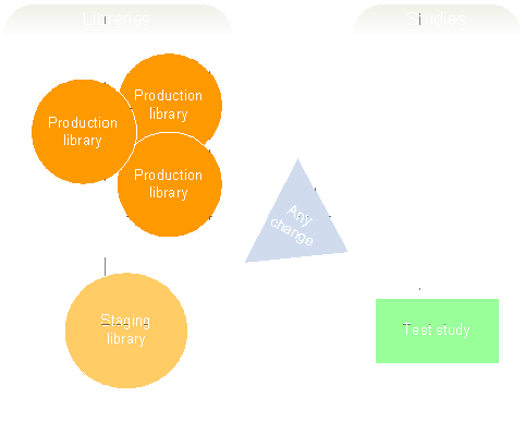 Modifying study objects in production libraries Modifying study objects in production libraries