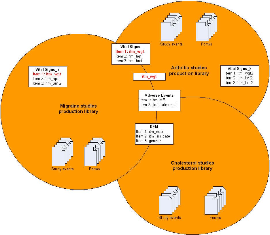 Multiple instances of study objects in production libraries