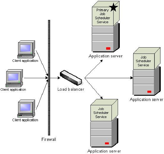 Illustration of a web farm configuration