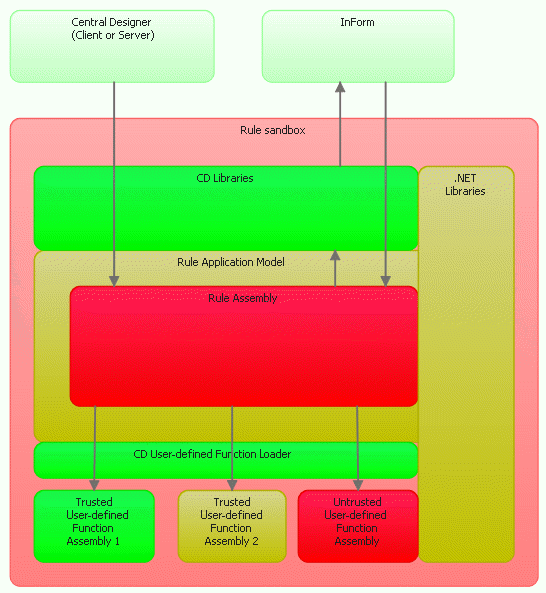 This diagram shows the relationshipi between the sandbox and the main dapplication. It also shows the assembly structure inside the sandbox.