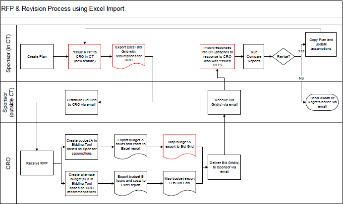 Diagram of the RFP and Revision Process using Excel Import