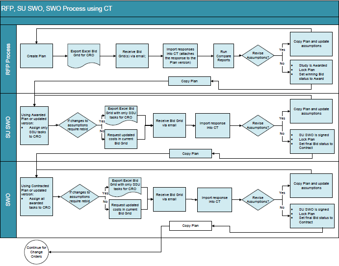 Diagram of the RFP, SU SWO, SWO Process using CT.
