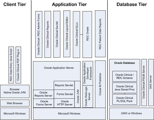 Oracle Clinical and RDC Onsite Logical Architecture Oracle Clinical and RDC Onsite Logical Architecture