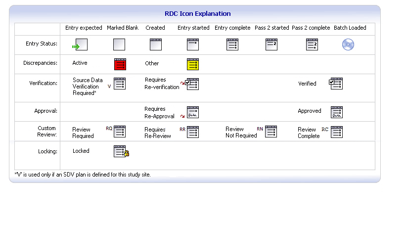 This graphic shows various CRF icons in RDC Onsite. This graphic shows various CRF icons in RDC Onsite.