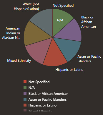 Ethnicities chart
