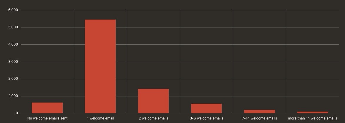 Welcome Emails chart