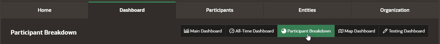 Dashboard tab, with the Participant Breakdown page selected
