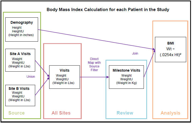 Transformation example of a BMI calculation