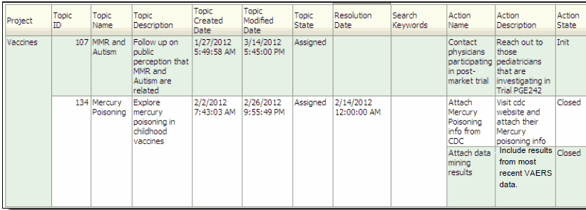 Oracle Business Intelligence reports: Actions by Topic